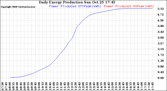 Solar PV/Inverter Performance Daily Energy Production