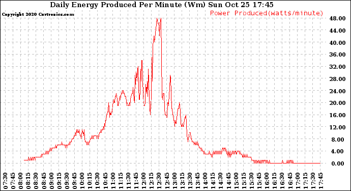 Solar PV/Inverter Performance Daily Energy Production Per Minute