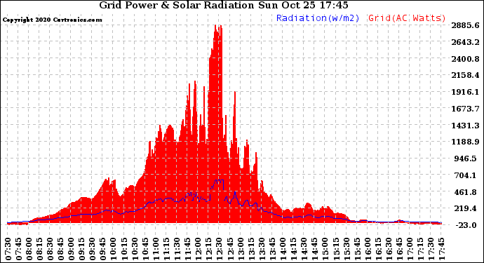 Solar PV/Inverter Performance Grid Power & Solar Radiation