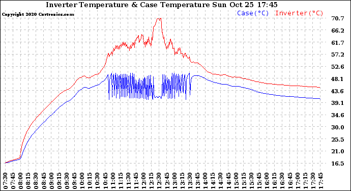 Solar PV/Inverter Performance Inverter Operating Temperature