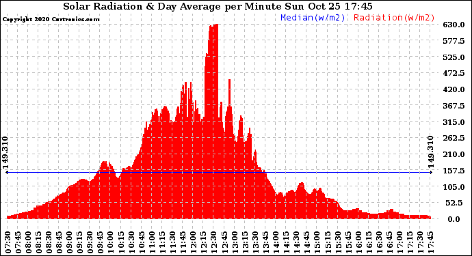 Solar PV/Inverter Performance Solar Radiation & Day Average per Minute