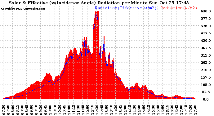 Solar PV/Inverter Performance Solar Radiation & Effective Solar Radiation per Minute