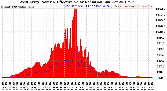 Solar PV/Inverter Performance West Array Power Output & Effective Solar Radiation