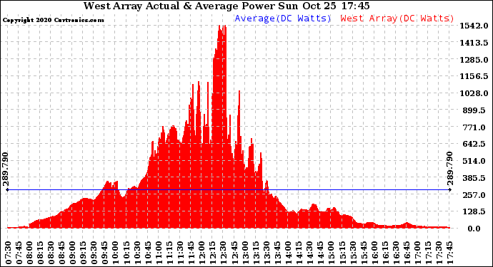 Solar PV/Inverter Performance West Array Actual & Average Power Output