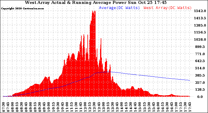 Solar PV/Inverter Performance West Array Actual & Running Average Power Output