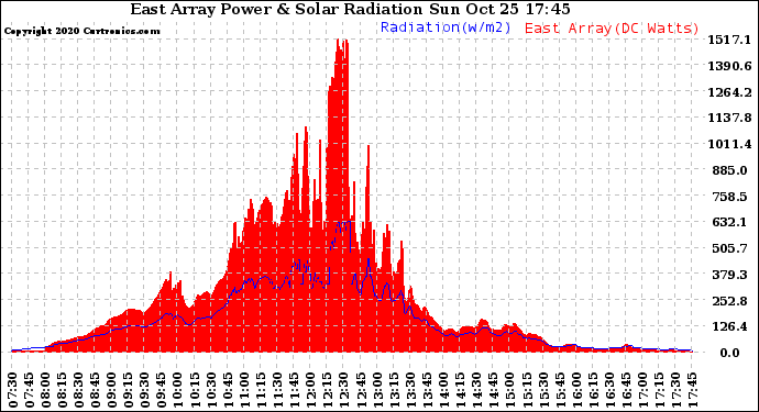 Solar PV/Inverter Performance East Array Power Output & Solar Radiation