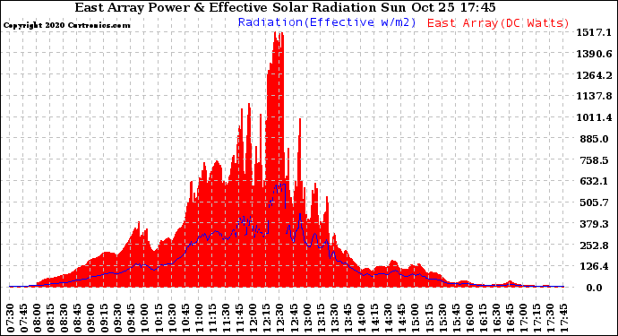 Solar PV/Inverter Performance East Array Power Output & Effective Solar Radiation