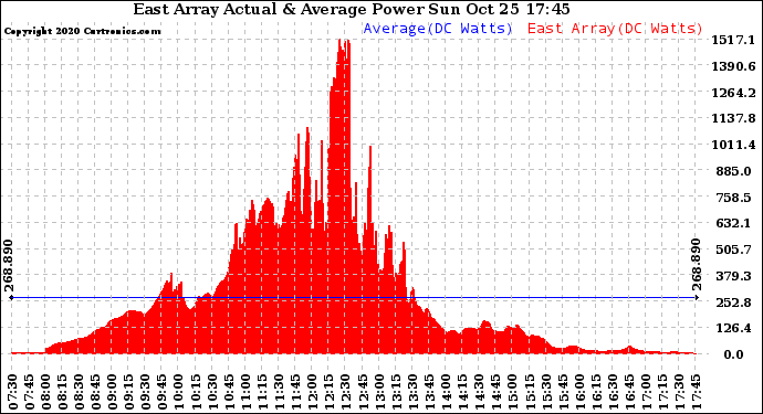 Solar PV/Inverter Performance East Array Actual & Average Power Output