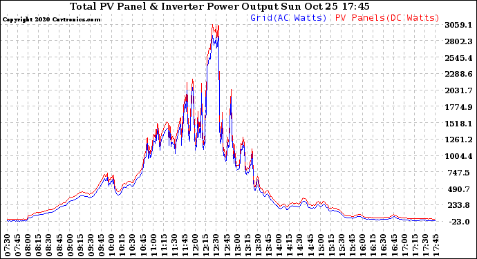 Solar PV/Inverter Performance PV Panel Power Output & Inverter Power Output