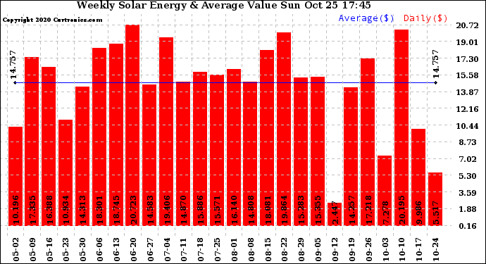 Solar PV/Inverter Performance Weekly Solar Energy Production Value