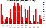 Solar PV/Inverter Performance Daily Solar Energy Production