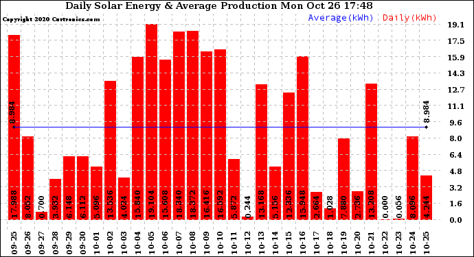 Solar PV/Inverter Performance Daily Solar Energy Production