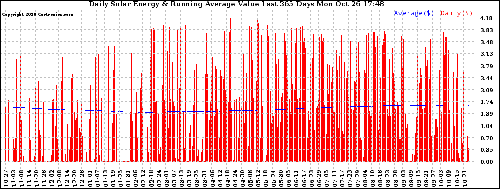 Solar PV/Inverter Performance Daily Solar Energy Production Value Running Average Last 365 Days