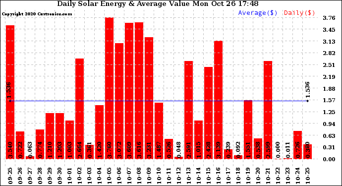 Solar PV/Inverter Performance Daily Solar Energy Production Value