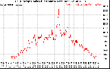 Solar PV/Inverter Performance Daily Energy Production Per Minute