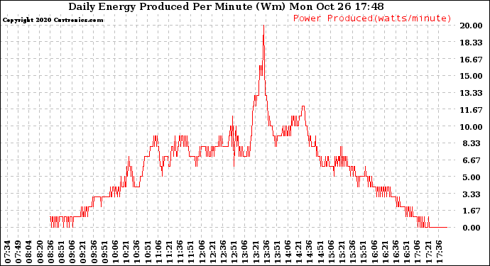 Solar PV/Inverter Performance Daily Energy Production Per Minute