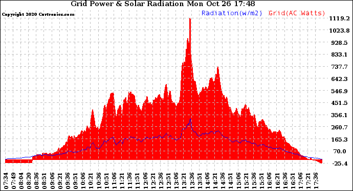 Solar PV/Inverter Performance Grid Power & Solar Radiation