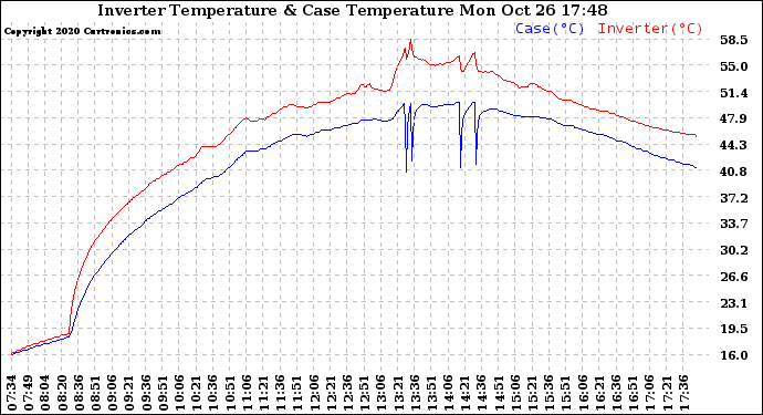 Solar PV/Inverter Performance Inverter Operating Temperature