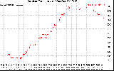 Solar PV/Inverter Performance Outdoor Temperature