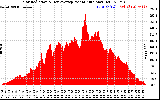 Solar PV/Inverter Performance Solar Radiation & Day Average per Minute