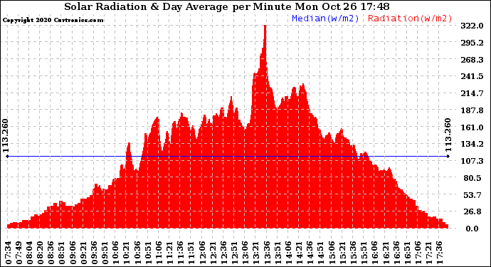 Solar PV/Inverter Performance Solar Radiation & Day Average per Minute