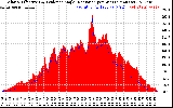 Solar PV/Inverter Performance Solar Radiation & Effective Solar Radiation per Minute