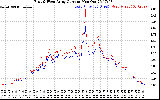 Solar PV/Inverter Performance Photovoltaic Panel Current Output