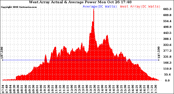 Solar PV/Inverter Performance West Array Actual & Average Power Output