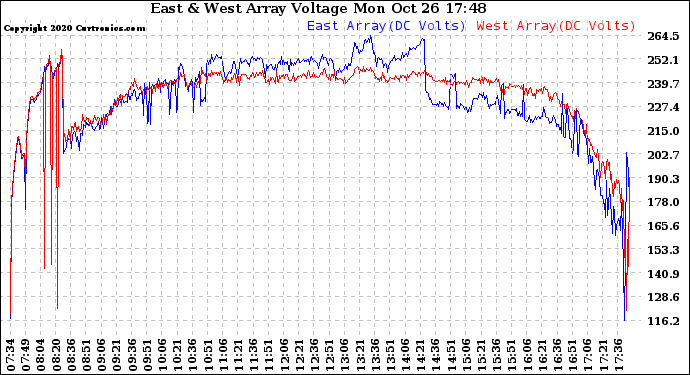 Solar PV/Inverter Performance Photovoltaic Panel Voltage Output