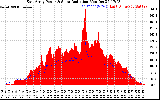 Solar PV/Inverter Performance East Array Power Output & Solar Radiation