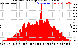 Solar PV/Inverter Performance East Array Actual & Average Power Output