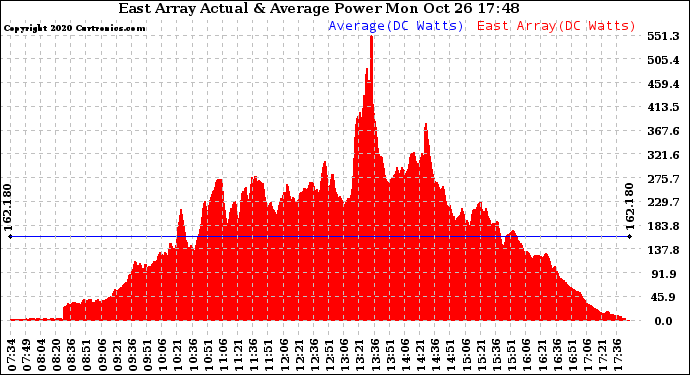 Solar PV/Inverter Performance East Array Actual & Average Power Output