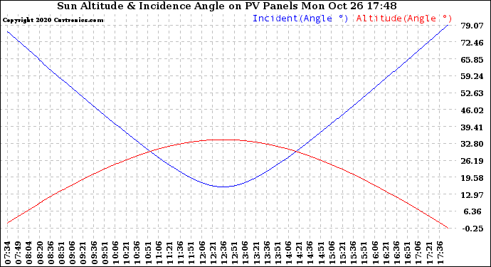 Solar PV/Inverter Performance Sun Altitude Angle & Sun Incidence Angle on PV Panels