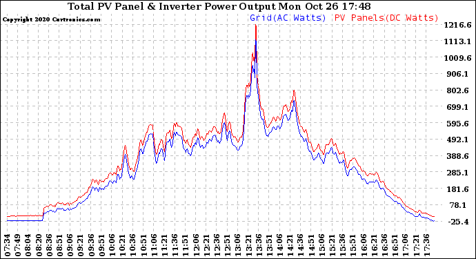 Solar PV/Inverter Performance PV Panel Power Output & Inverter Power Output