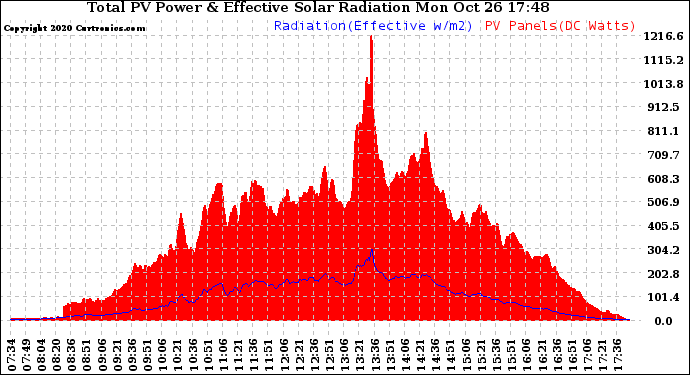 Solar PV/Inverter Performance Total PV Panel Power Output & Effective Solar Radiation