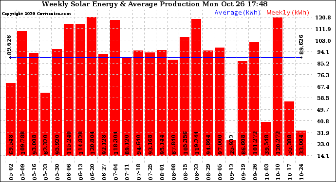 Solar PV/Inverter Performance Weekly Solar Energy Production