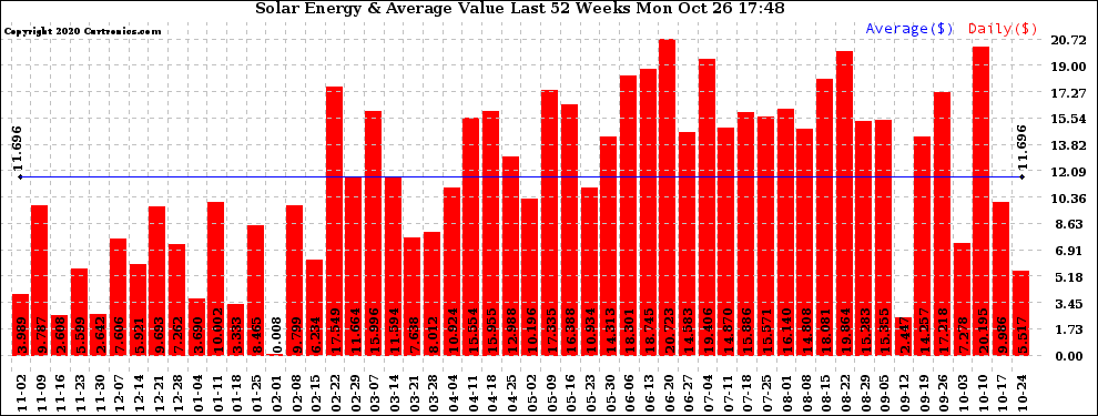 Solar PV/Inverter Performance Weekly Solar Energy Production Value Last 52 Weeks