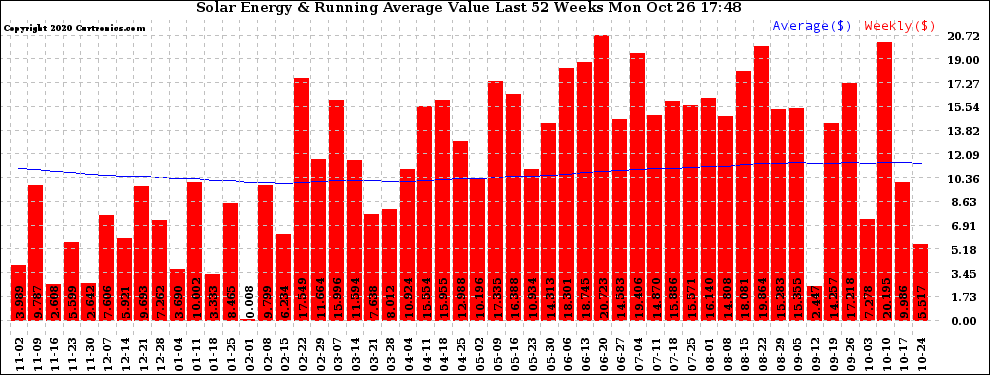 Solar PV/Inverter Performance Weekly Solar Energy Production Value Running Average Last 52 Weeks