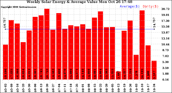 Solar PV/Inverter Performance Weekly Solar Energy Production Value