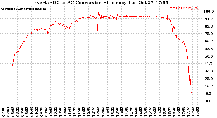 Solar PV/Inverter Performance Inverter DC to AC Conversion Efficiency