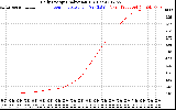 Solar PV/Inverter Performance Daily Energy Production