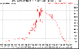 Solar PV/Inverter Performance Daily Energy Production Per Minute