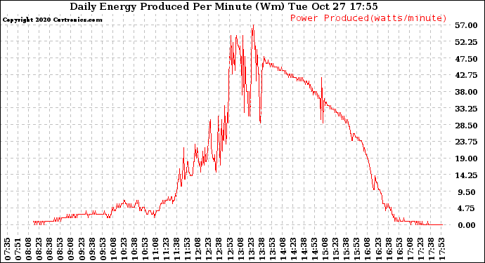 Solar PV/Inverter Performance Daily Energy Production Per Minute