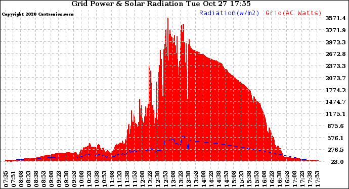 Solar PV/Inverter Performance Grid Power & Solar Radiation