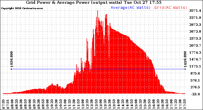 Solar PV/Inverter Performance Inverter Power Output