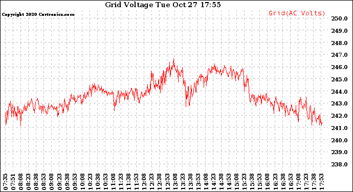 Solar PV/Inverter Performance Grid Voltage