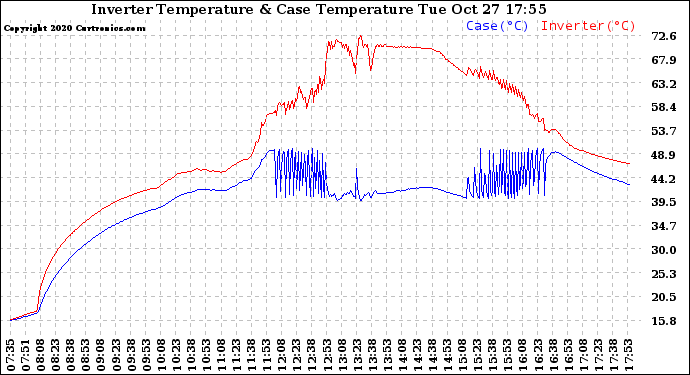 Solar PV/Inverter Performance Inverter Operating Temperature