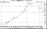 Solar PV/Inverter Performance Outdoor Temperature