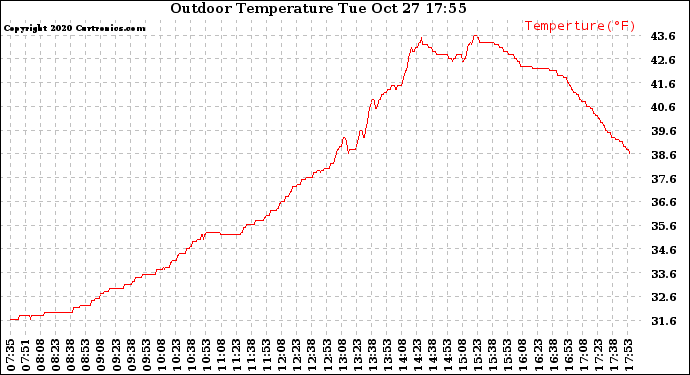 Solar PV/Inverter Performance Outdoor Temperature