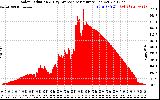 Solar PV/Inverter Performance Solar Radiation & Day Average per Minute